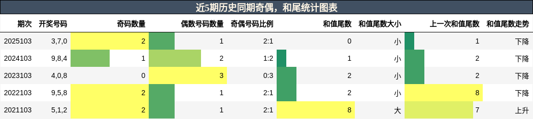 奇偶分析，和尾分析