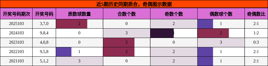 近5期历史同期质合，奇偶图示数据