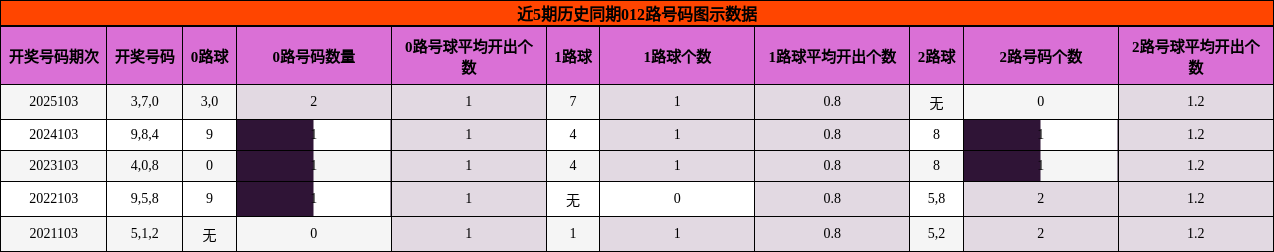 近5期历史同期012路号码图示数据