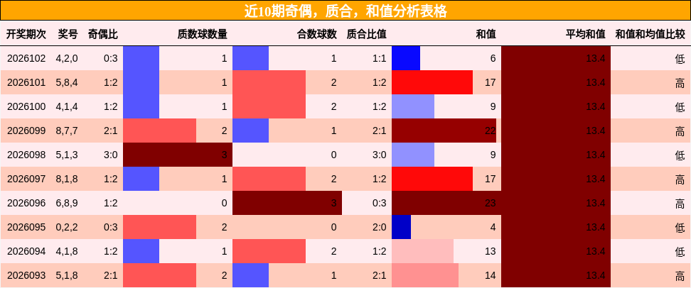 近10期奇偶，质合，和值分析表格