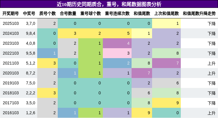 质合分析，重号分析，和尾分析