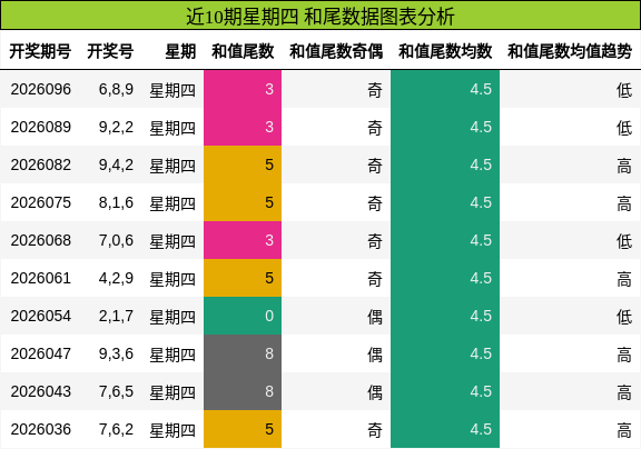 近10期星期四 和尾数据图表分析