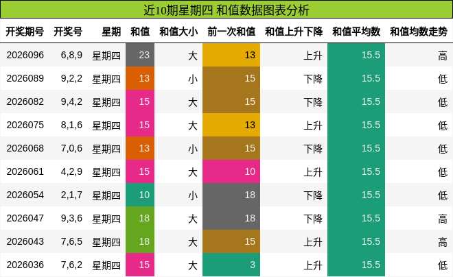 近10期星期四 和值数据图表分析