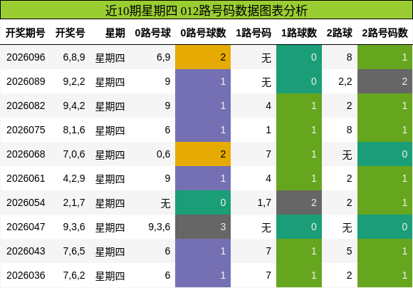 近10期星期四 012路号码数据图表分析