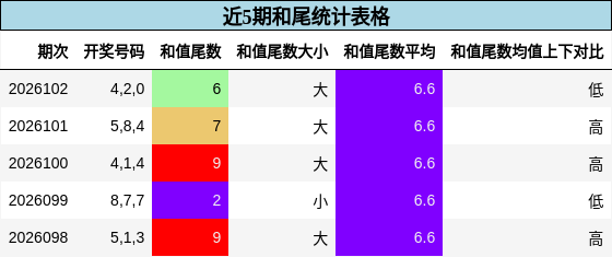 近5期和尾统计表格