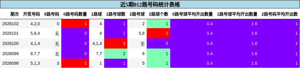近5期012路号码统计表格