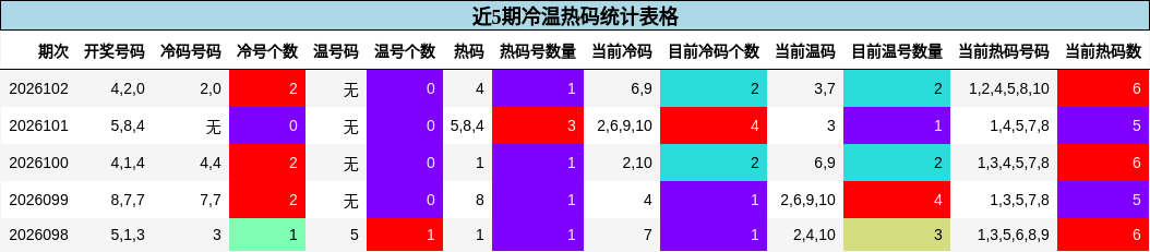 近5期冷温热码统计表格