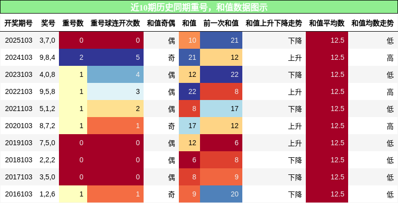 重号分析，和值分析