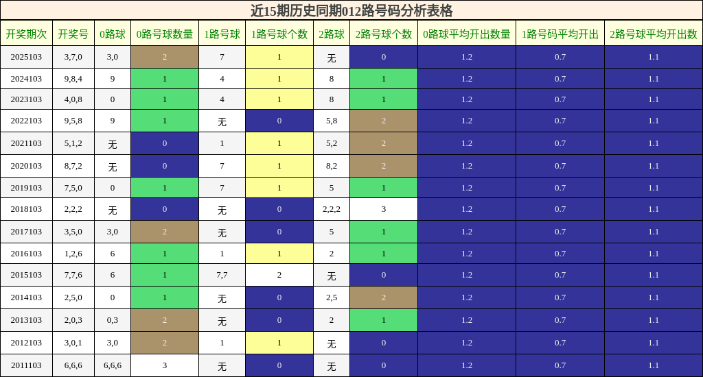 近15期历史同期012路号码分析表格