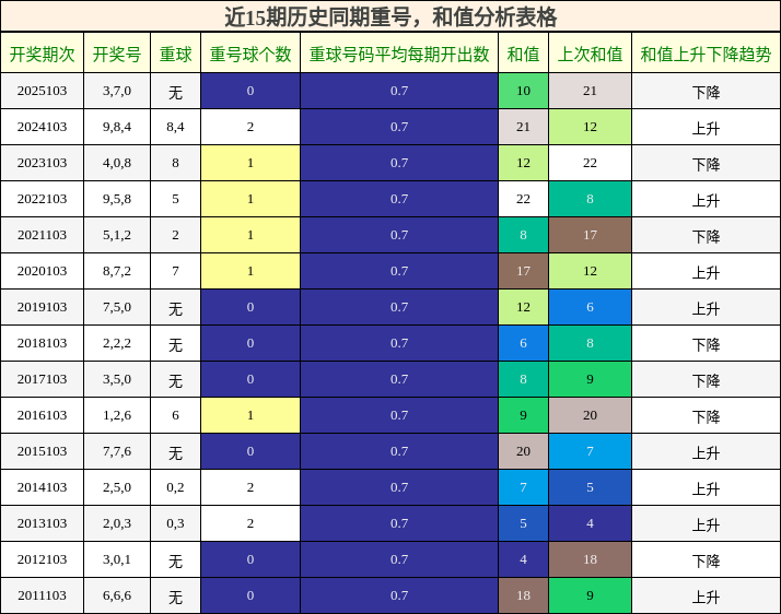 近15期历史同期重号，和值分析表格