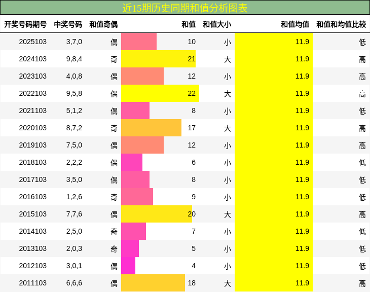 近15期历史同期和值分析图表