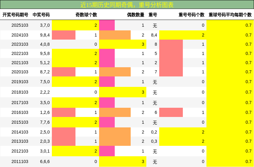 近15期历史同期奇偶，重号分析图表