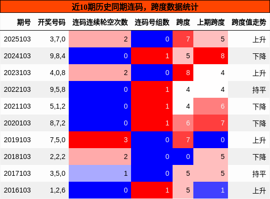 连码分析，跨度分析