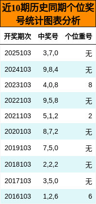 近10期历史同期个位奖号统计图表分析