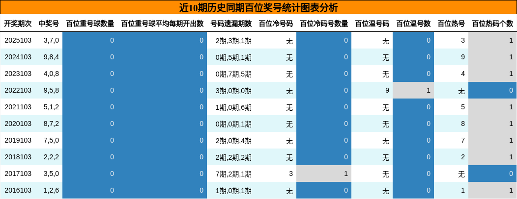 近10期历史同期百位奖号统计图表分析