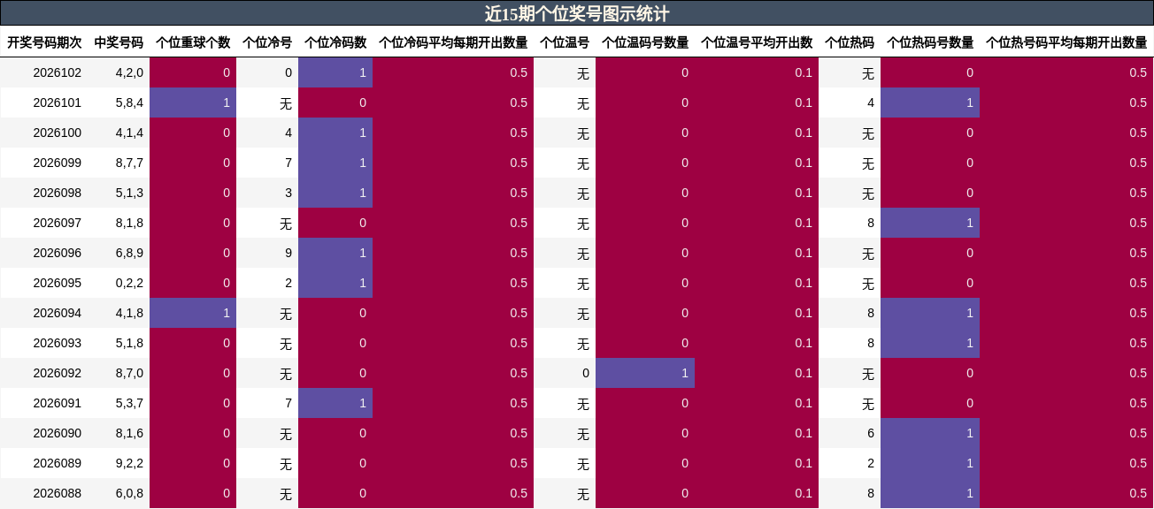 近15期个位奖号图示统计