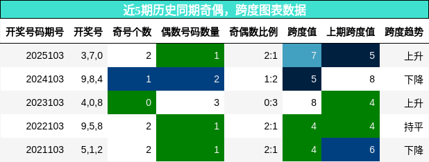 奇偶分析，跨度分析