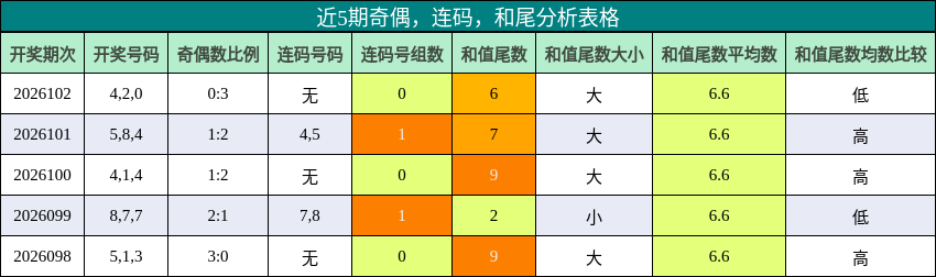近5期奇偶，连码，和尾分析表格