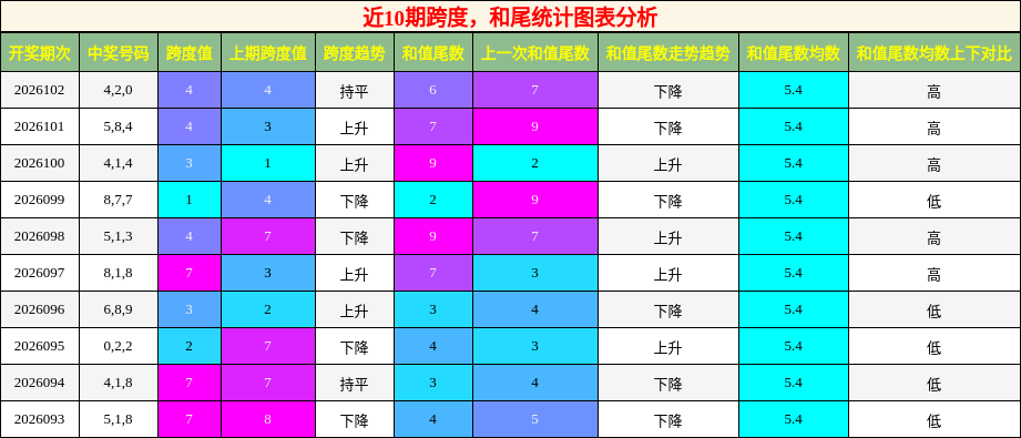 跨度分析，和尾分析