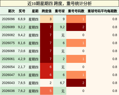 近10期星期四 跨度，重号统计分析