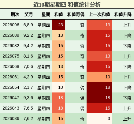 近10期星期四 和值统计分析