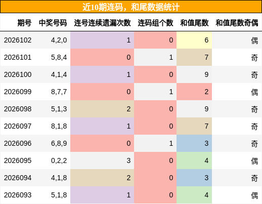 连码分析，和尾分析