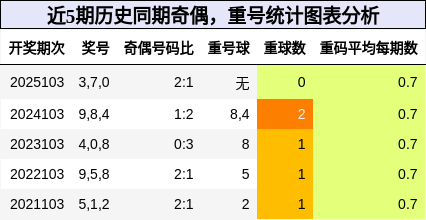 奇偶分析，重号分析