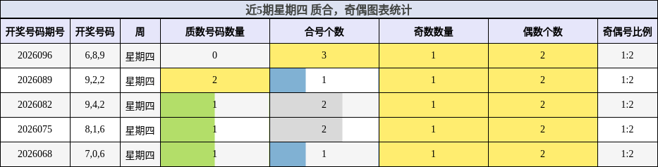 近5期星期四 质合，奇偶图表统计