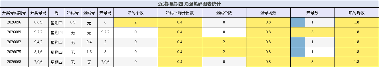 近5期星期四 冷温热码图表统计