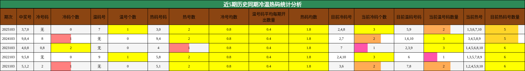 近5期历史同期冷温热码统计分析