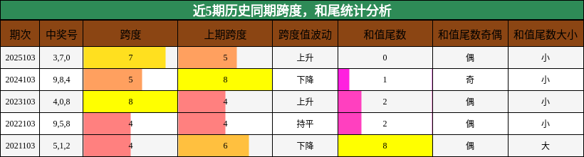 近5期历史同期跨度，和尾统计分析