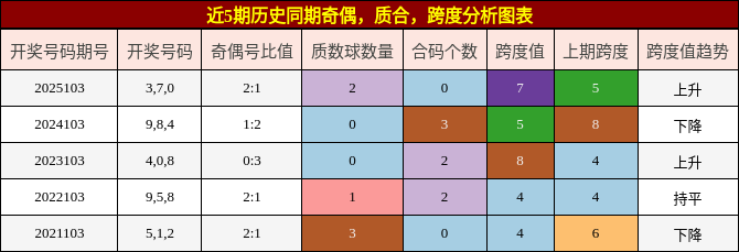 奇偶分析，质合分析，跨度分析