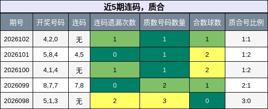 近5期连码，质合