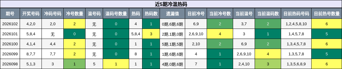 近5期冷温热码