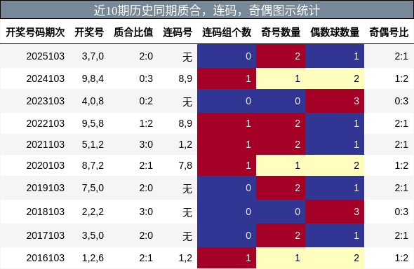 近10期历史同期质合，连码，奇偶图示统计