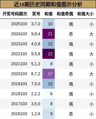 近10期历史同期和值图示分析
