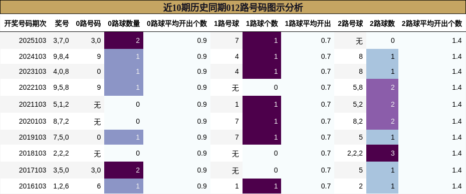 近10期历史同期012路号码图示分析