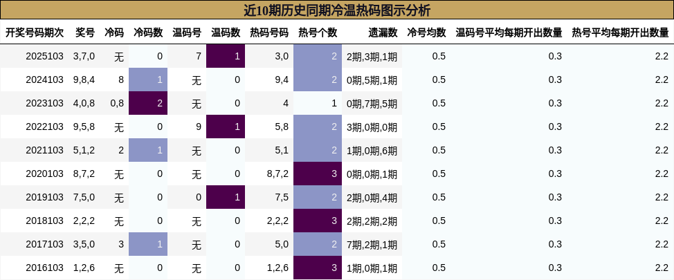 近10期历史同期冷温热码图示分析