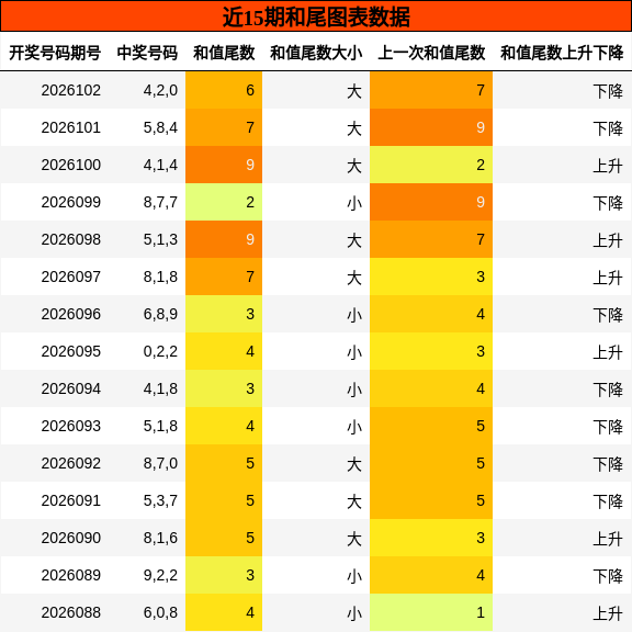 近15期和尾图表数据