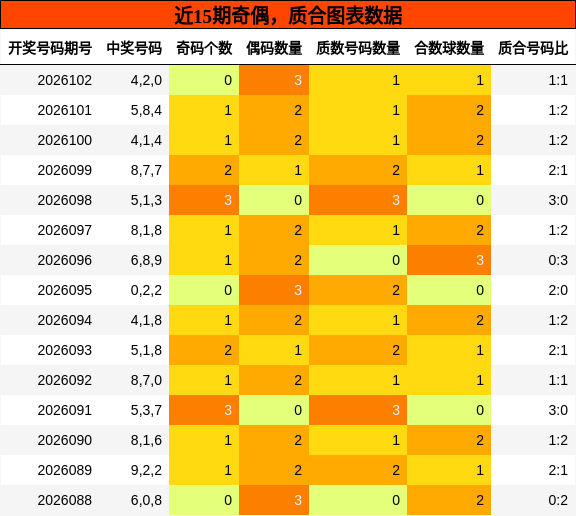 近15期奇偶，质合图表数据