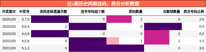 连码分析，质合分析