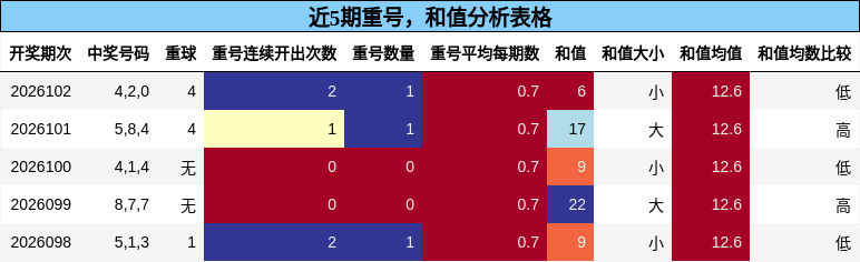 重号分析，和值分析