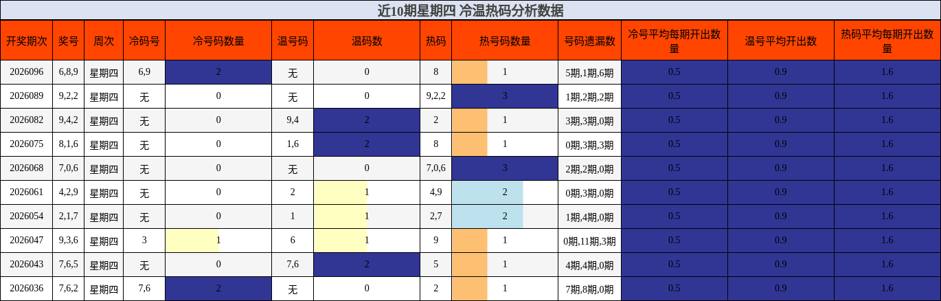 近10期星期四 冷温热码分析数据