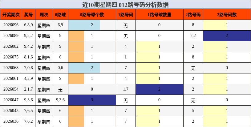 近10期星期四 012路号码分析数据