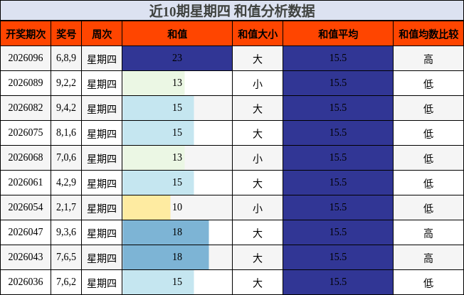 近10期星期四 和值分析数据