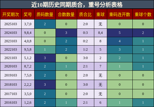 近10期历史同期质合，重号分析表格