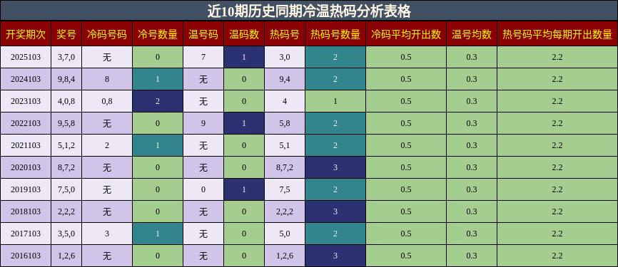 近10期历史同期冷温热码分析表格
