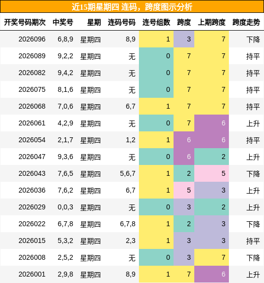 近15期星期四 连码，跨度图示分析