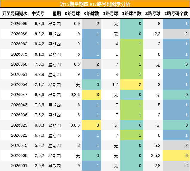 近15期星期四 012路号码图示分析
