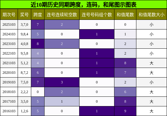 跨度分析，连码分析，和尾分析